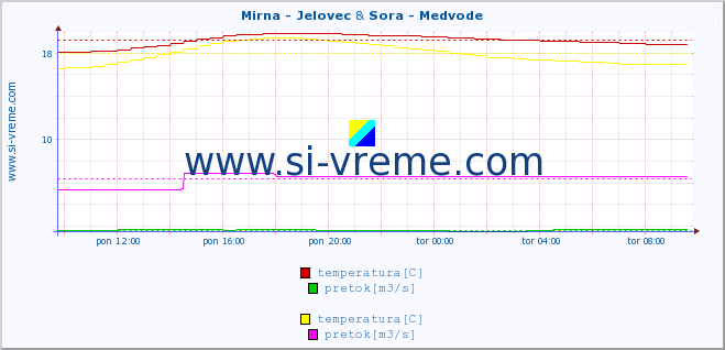 POVPREČJE :: Mirna - Jelovec & Sora - Medvode :: temperatura | pretok | višina :: zadnji dan / 5 minut.