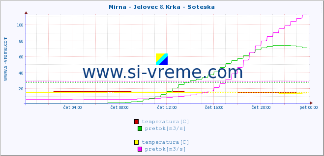 POVPREČJE :: Mirna - Jelovec & Krka - Soteska :: temperatura | pretok | višina :: zadnji dan / 5 minut.