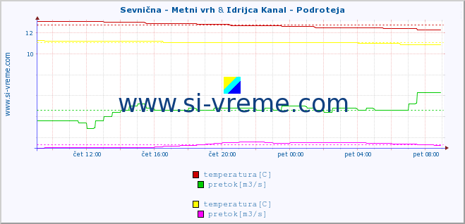 POVPREČJE :: Sevnična - Metni vrh & Idrijca Kanal - Podroteja :: temperatura | pretok | višina :: zadnji dan / 5 minut.