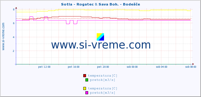 POVPREČJE :: Sotla - Rogatec & Sava Boh. - Bodešče :: temperatura | pretok | višina :: zadnji dan / 5 minut.