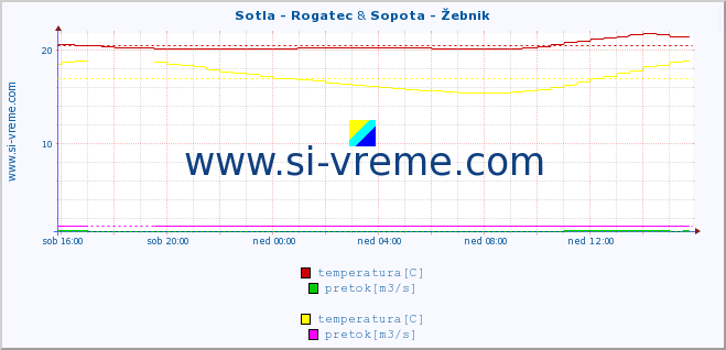 POVPREČJE :: Sotla - Rogatec & Sopota - Žebnik :: temperatura | pretok | višina :: zadnji dan / 5 minut.