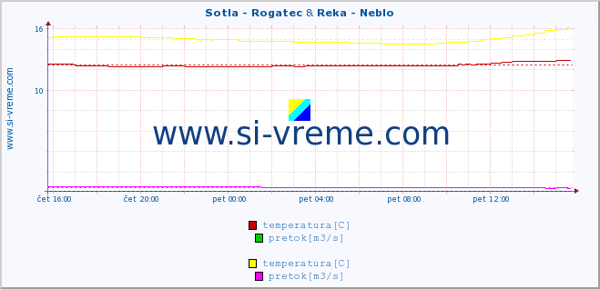 POVPREČJE :: Sotla - Rogatec & Reka - Neblo :: temperatura | pretok | višina :: zadnji dan / 5 minut.