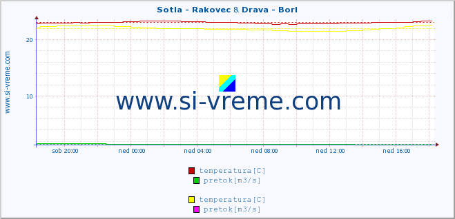 POVPREČJE :: Sotla - Rakovec & Drava - Borl :: temperatura | pretok | višina :: zadnji dan / 5 minut.