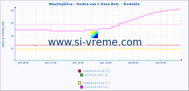 POVPREČJE :: Mestinjščica - Sodna vas & Sava Boh. - Bodešče :: temperatura | pretok | višina :: zadnji dan / 5 minut.