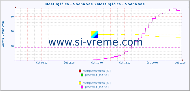 POVPREČJE :: Mestinjščica - Sodna vas & Mestinjščica - Sodna vas :: temperatura | pretok | višina :: zadnji dan / 5 minut.