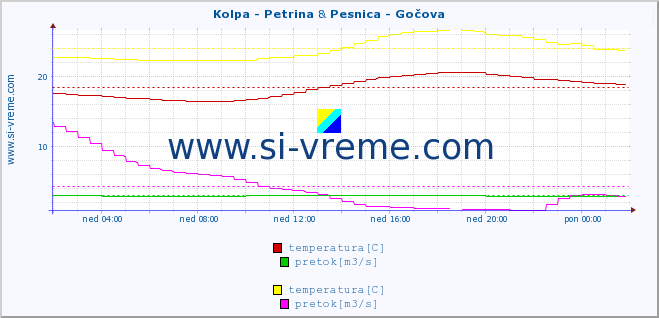 POVPREČJE :: Kolpa - Petrina & Pesnica - Gočova :: temperatura | pretok | višina :: zadnji dan / 5 minut.
