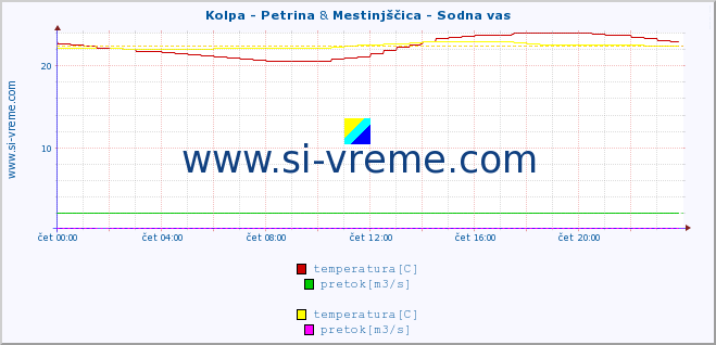 POVPREČJE :: Kolpa - Petrina & Mestinjščica - Sodna vas :: temperatura | pretok | višina :: zadnji dan / 5 minut.