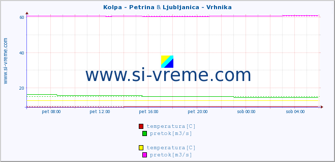 POVPREČJE :: Kolpa - Petrina & Ljubljanica - Vrhnika :: temperatura | pretok | višina :: zadnji dan / 5 minut.