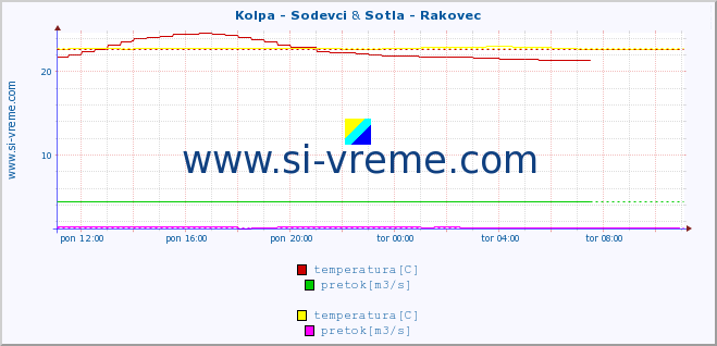 POVPREČJE :: Kolpa - Sodevci & Sotla - Rakovec :: temperatura | pretok | višina :: zadnji dan / 5 minut.