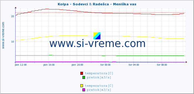 POVPREČJE :: Kolpa - Sodevci & Radešca - Meniška vas :: temperatura | pretok | višina :: zadnji dan / 5 minut.