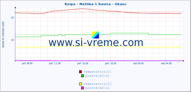 POVPREČJE :: Kolpa - Metlika & Savica - Ukanc :: temperatura | pretok | višina :: zadnji dan / 5 minut.