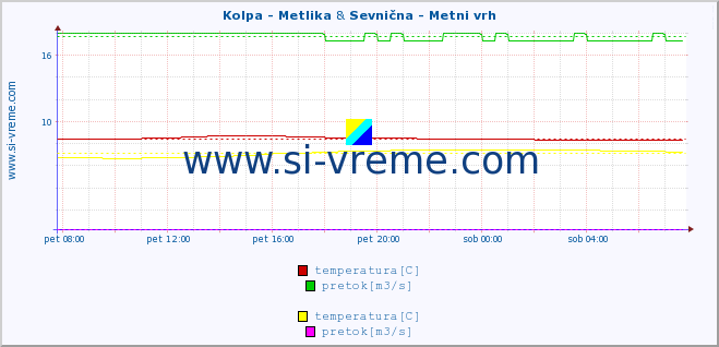 POVPREČJE :: Kolpa - Metlika & Sevnična - Metni vrh :: temperatura | pretok | višina :: zadnji dan / 5 minut.