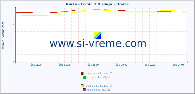 POVPREČJE :: Rinža - Livold & Mislinja - Dovže :: temperatura | pretok | višina :: zadnji dan / 5 minut.