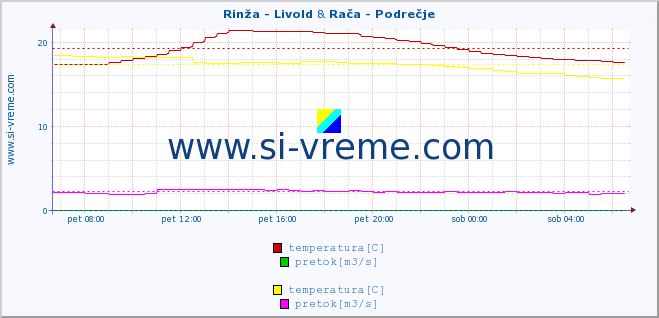 POVPREČJE :: Rinža - Livold & Rača - Podrečje :: temperatura | pretok | višina :: zadnji dan / 5 minut.