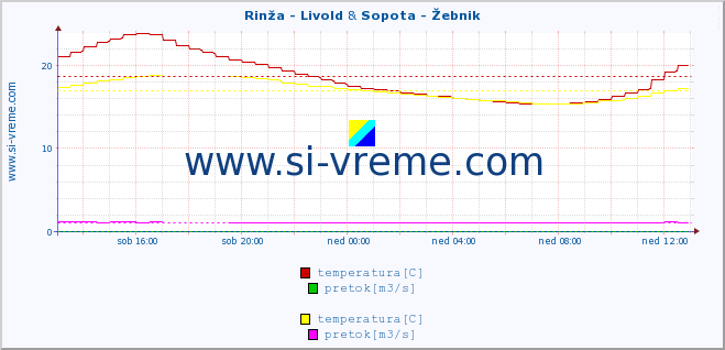 POVPREČJE :: Rinža - Livold & Sopota - Žebnik :: temperatura | pretok | višina :: zadnji dan / 5 minut.