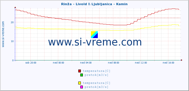 POVPREČJE :: Rinža - Livold & Ljubljanica - Kamin :: temperatura | pretok | višina :: zadnji dan / 5 minut.