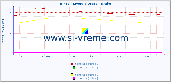 POVPREČJE :: Rinža - Livold & Dreta - Kraše :: temperatura | pretok | višina :: zadnji dan / 5 minut.