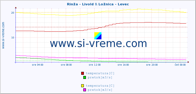 POVPREČJE :: Rinža - Livold & Ložnica - Levec :: temperatura | pretok | višina :: zadnji dan / 5 minut.