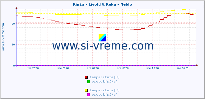 POVPREČJE :: Rinža - Livold & Reka - Neblo :: temperatura | pretok | višina :: zadnji dan / 5 minut.