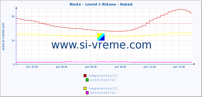 POVPREČJE :: Rinža - Livold & Rižana - Kubed :: temperatura | pretok | višina :: zadnji dan / 5 minut.