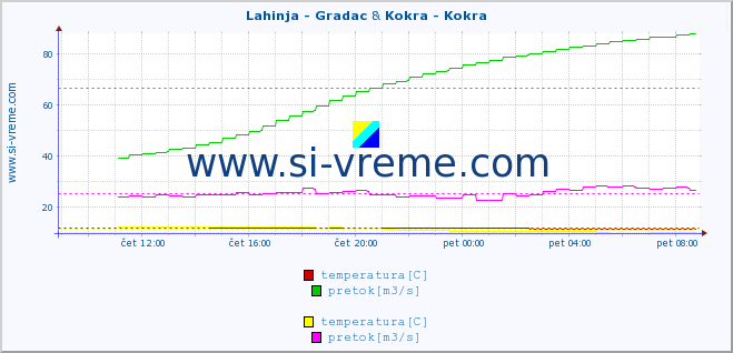 POVPREČJE :: Lahinja - Gradac & Kokra - Kokra :: temperatura | pretok | višina :: zadnji dan / 5 minut.