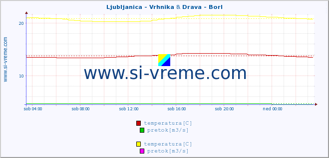 POVPREČJE :: Ljubljanica - Vrhnika & Drava - Borl :: temperatura | pretok | višina :: zadnji dan / 5 minut.