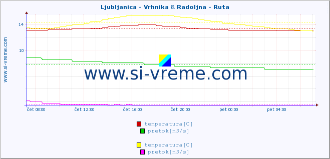 POVPREČJE :: Ljubljanica - Vrhnika & Radoljna - Ruta :: temperatura | pretok | višina :: zadnji dan / 5 minut.