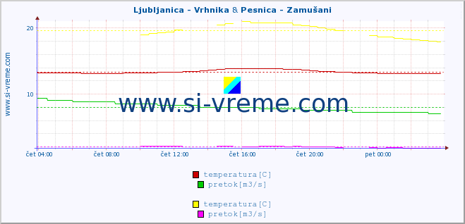 POVPREČJE :: Ljubljanica - Vrhnika & Pesnica - Zamušani :: temperatura | pretok | višina :: zadnji dan / 5 minut.