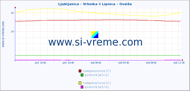 POVPREČJE :: Ljubljanica - Vrhnika & Lipnica - Ovsiše :: temperatura | pretok | višina :: zadnji dan / 5 minut.