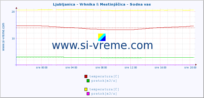 POVPREČJE :: Ljubljanica - Vrhnika & Mestinjščica - Sodna vas :: temperatura | pretok | višina :: zadnji dan / 5 minut.