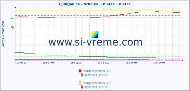 POVPREČJE :: Ljubljanica - Vrhnika & Bistra - Bistra :: temperatura | pretok | višina :: zadnji dan / 5 minut.