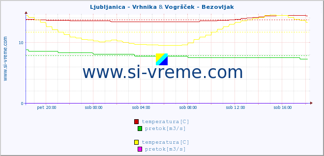 POVPREČJE :: Ljubljanica - Vrhnika & Vogršček - Bezovljak :: temperatura | pretok | višina :: zadnji dan / 5 minut.