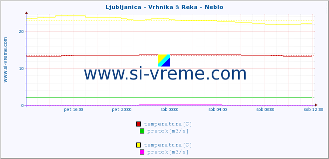 POVPREČJE :: Ljubljanica - Vrhnika & Reka - Neblo :: temperatura | pretok | višina :: zadnji dan / 5 minut.