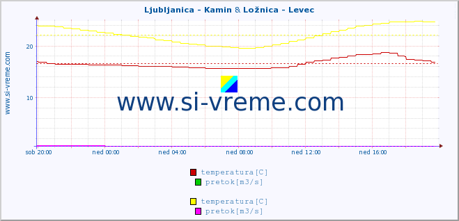 POVPREČJE :: Ljubljanica - Kamin & Ložnica - Levec :: temperatura | pretok | višina :: zadnji dan / 5 minut.