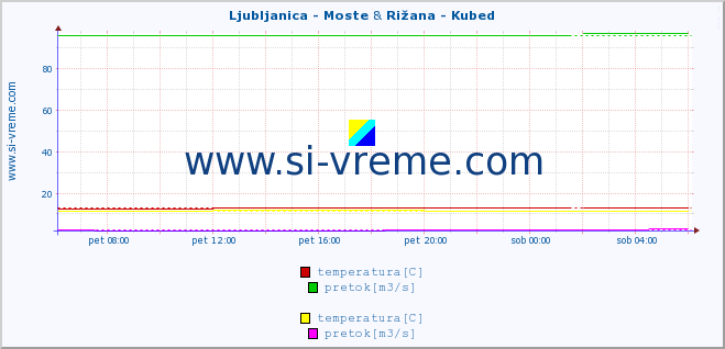 POVPREČJE :: Ljubljanica - Moste & Rižana - Kubed :: temperatura | pretok | višina :: zadnji dan / 5 minut.