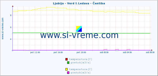 POVPREČJE :: Ljubija - Verd & Ledava - Čentiba :: temperatura | pretok | višina :: zadnji dan / 5 minut.