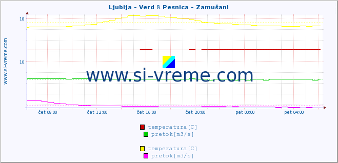 POVPREČJE :: Ljubija - Verd & Pesnica - Zamušani :: temperatura | pretok | višina :: zadnji dan / 5 minut.