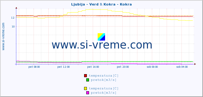 POVPREČJE :: Ljubija - Verd & Kokra - Kokra :: temperatura | pretok | višina :: zadnji dan / 5 minut.