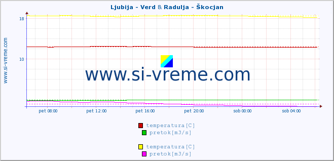 POVPREČJE :: Ljubija - Verd & Radulja - Škocjan :: temperatura | pretok | višina :: zadnji dan / 5 minut.