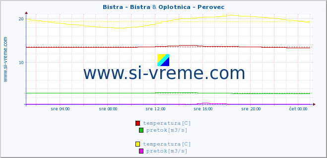 POVPREČJE :: Bistra - Bistra & Oplotnica - Perovec :: temperatura | pretok | višina :: zadnji dan / 5 minut.