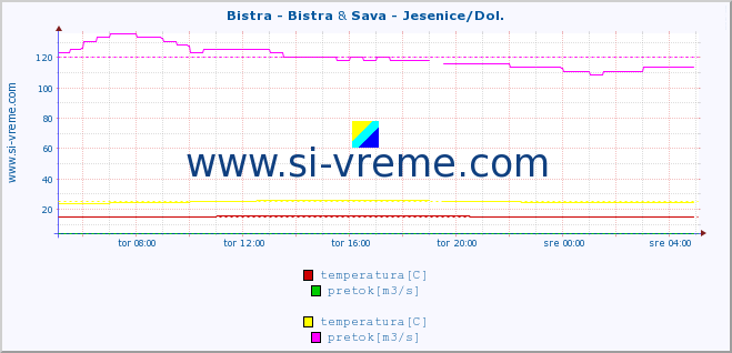 POVPREČJE :: Bistra - Bistra & Sava - Jesenice/Dol. :: temperatura | pretok | višina :: zadnji dan / 5 minut.