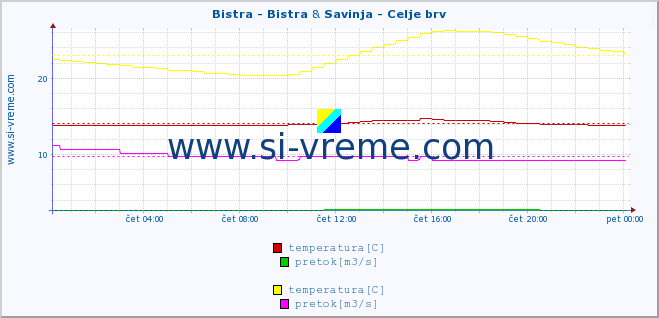 POVPREČJE :: Bistra - Bistra & Savinja - Celje brv :: temperatura | pretok | višina :: zadnji dan / 5 minut.