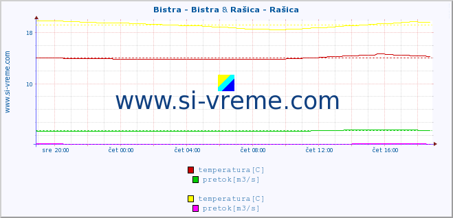 POVPREČJE :: Bistra - Bistra & Rašica - Rašica :: temperatura | pretok | višina :: zadnji dan / 5 minut.