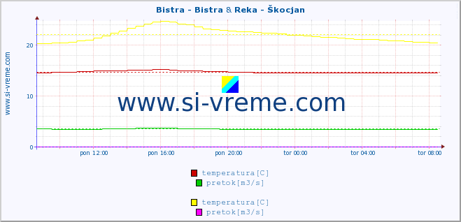 POVPREČJE :: Bistra - Bistra & Reka - Škocjan :: temperatura | pretok | višina :: zadnji dan / 5 minut.