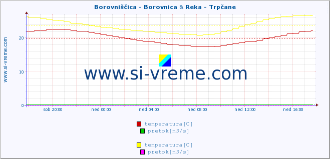 POVPREČJE :: Borovniščica - Borovnica & Reka - Trpčane :: temperatura | pretok | višina :: zadnji dan / 5 minut.