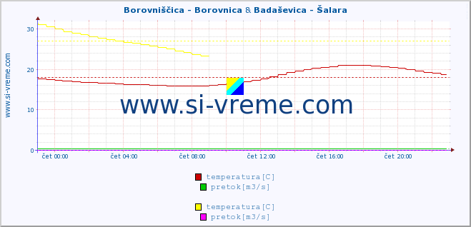 POVPREČJE :: Borovniščica - Borovnica & Badaševica - Šalara :: temperatura | pretok | višina :: zadnji dan / 5 minut.