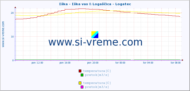 POVPREČJE :: Iška - Iška vas & Logaščica - Logatec :: temperatura | pretok | višina :: zadnji dan / 5 minut.