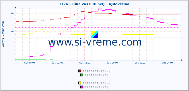 POVPREČJE :: Iška - Iška vas & Hubelj - Ajdovščina :: temperatura | pretok | višina :: zadnji dan / 5 minut.