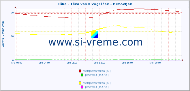 POVPREČJE :: Iška - Iška vas & Vogršček - Bezovljak :: temperatura | pretok | višina :: zadnji dan / 5 minut.