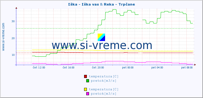 POVPREČJE :: Iška - Iška vas & Reka - Trpčane :: temperatura | pretok | višina :: zadnji dan / 5 minut.